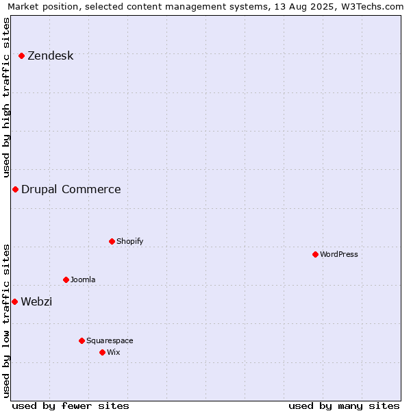 Market position of Zendesk vs. Drupal Commerce vs. Webzi