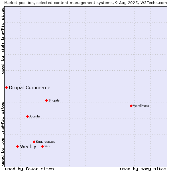 Market position of Weebly vs. Drupal Commerce