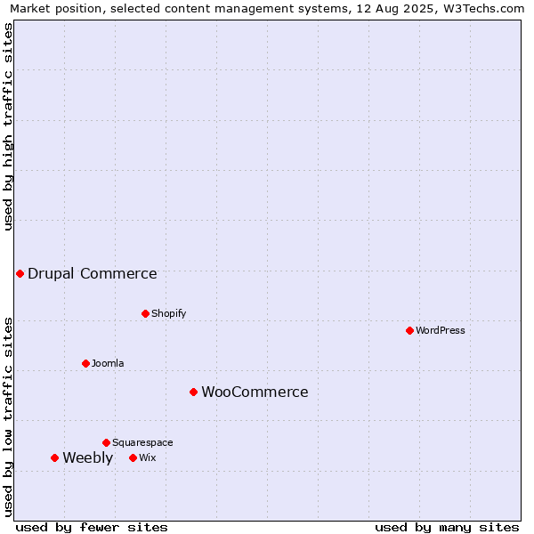Market position of WooCommerce vs. Weebly vs. Drupal Commerce