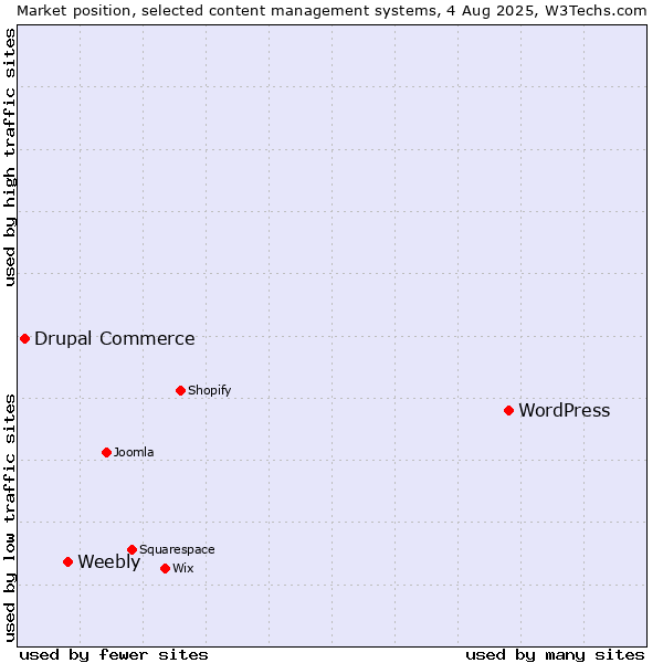 Market position of WordPress vs. Weebly vs. Drupal Commerce