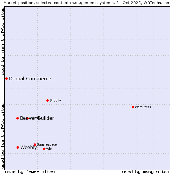 Market position of Weebly vs. Beaver Builder vs. Drupal Commerce