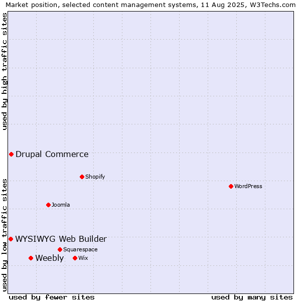 Market position of Weebly vs. Drupal Commerce vs. WYSIWYG Web Builder