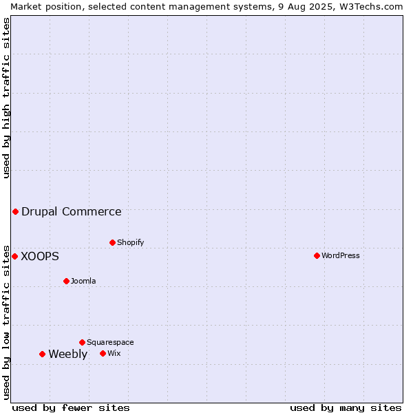 Market position of Weebly vs. Drupal Commerce vs. XOOPS
