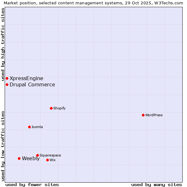 Market position of Weebly vs. Drupal Commerce vs. XpressEngine