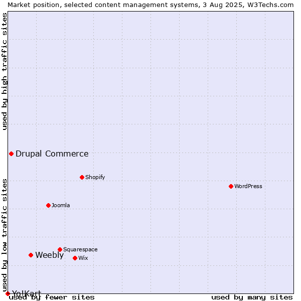 Market position of Weebly vs. Drupal Commerce vs. Yo!Kart