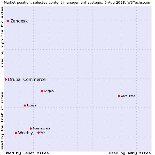 Market position of Weebly vs. Zendesk vs. Drupal Commerce