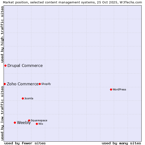 Market position of Weebly vs. Drupal Commerce vs. Zoho Commerce