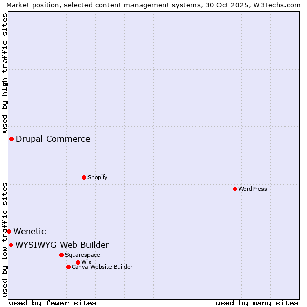 Market position of Drupal Commerce vs. WYSIWYG Web Builder vs. Wenetic