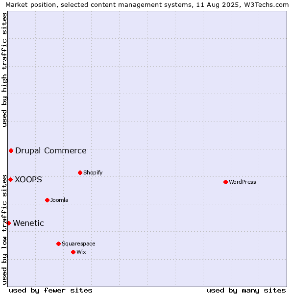 Market position of Drupal Commerce vs. XOOPS vs. Wenetic