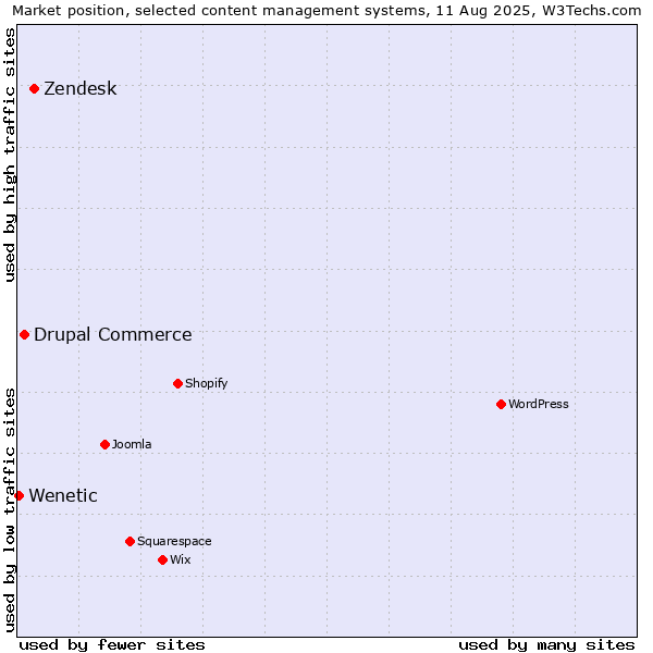 Market position of Zendesk vs. Drupal Commerce vs. Wenetic