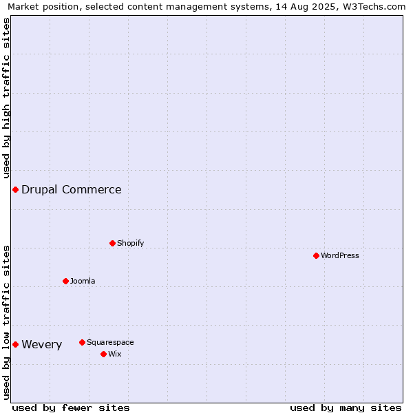 Market position of Drupal Commerce vs. Wevery