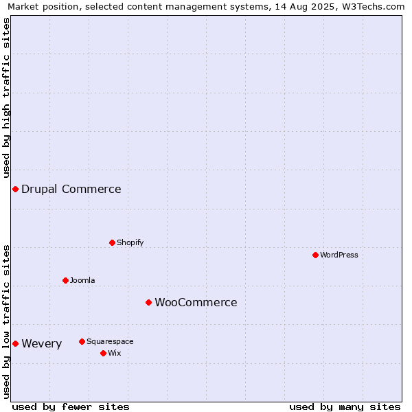 Market position of WooCommerce vs. Wevery vs. Drupal Commerce
