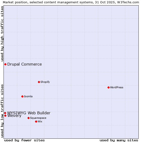 Market position of Wevery vs. Drupal Commerce vs. WYSIWYG Web Builder