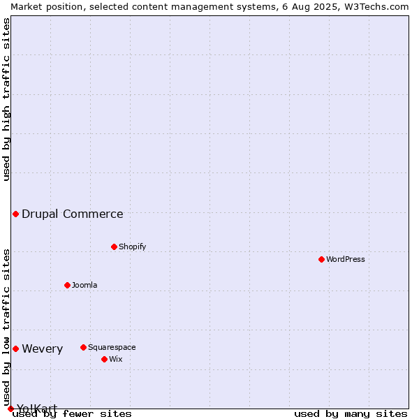 Market position of Drupal Commerce vs. Wevery vs. Yo!Kart