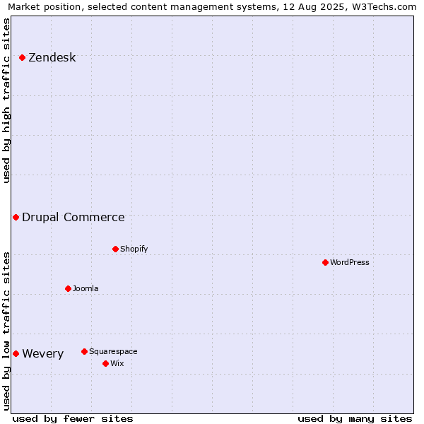 Market position of Zendesk vs. Wevery vs. Drupal Commerce