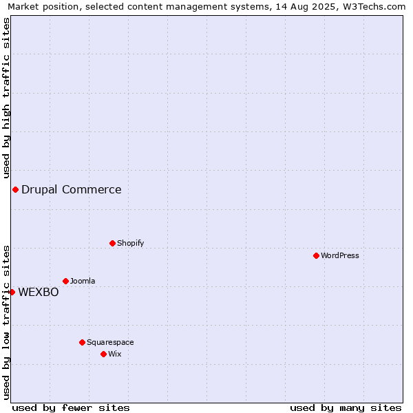 Market position of Drupal Commerce vs. WEXBO