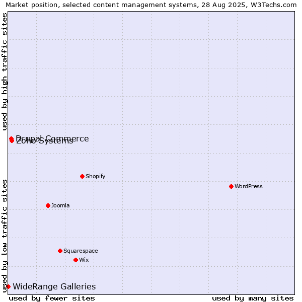 Market position of Zoho Systems vs. Drupal Commerce vs. WideRange Galleries