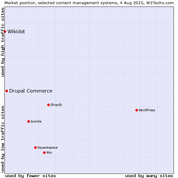 Market position of Drupal Commerce vs. Wikidot