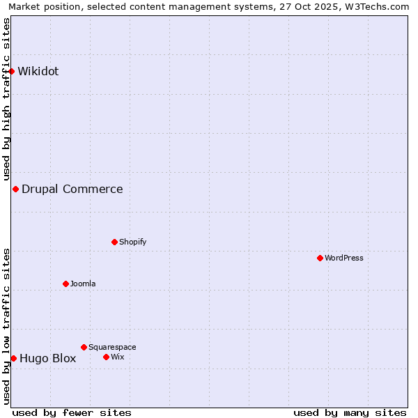 Market position of Drupal Commerce vs. Hugo Blox vs. Wikidot