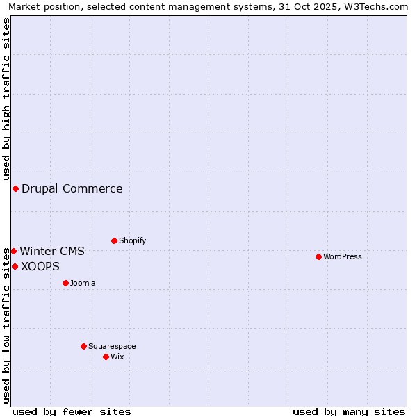 Market position of Drupal Commerce vs. XOOPS vs. Winter CMS