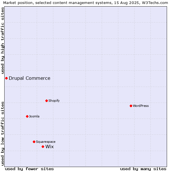 Market position of Wix vs. Drupal Commerce