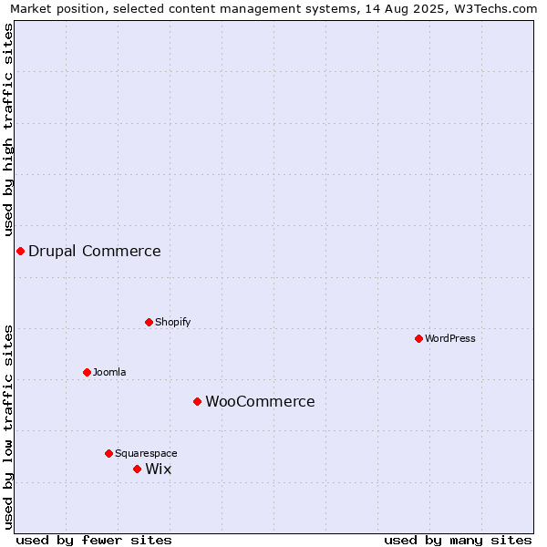 Market position of WooCommerce vs. Wix vs. Drupal Commerce