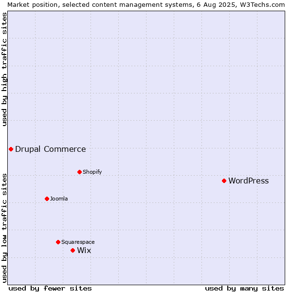 Market position of WordPress vs. Wix vs. Drupal Commerce