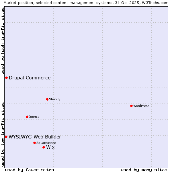 Market position of Wix vs. Drupal Commerce vs. WYSIWYG Web Builder