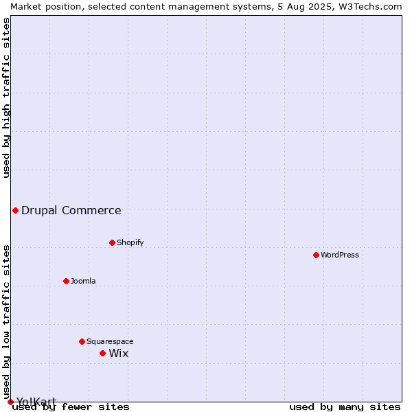 Market position of Wix vs. Drupal Commerce vs. Yo!Kart