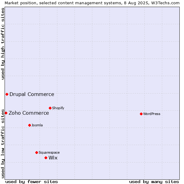 Market position of Wix vs. Drupal Commerce vs. Zoho Commerce