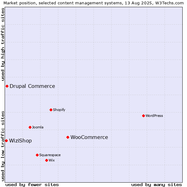Market position of WooCommerce vs. Drupal Commerce vs. WiziShop