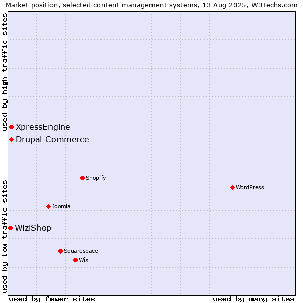 Market position of Drupal Commerce vs. XpressEngine vs. WiziShop