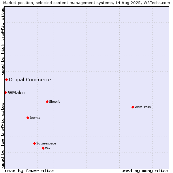 Market position of Drupal Commerce vs. WMaker