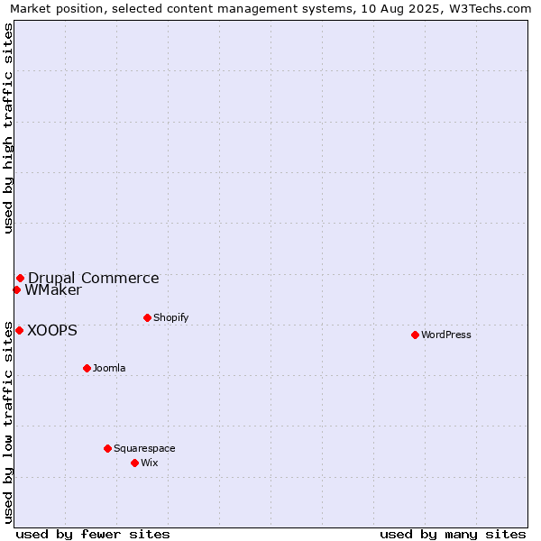Market position of Drupal Commerce vs. XOOPS vs. WMaker