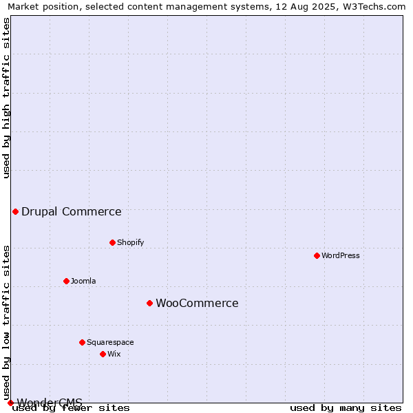 Market position of WooCommerce vs. Drupal Commerce vs. WonderCMS