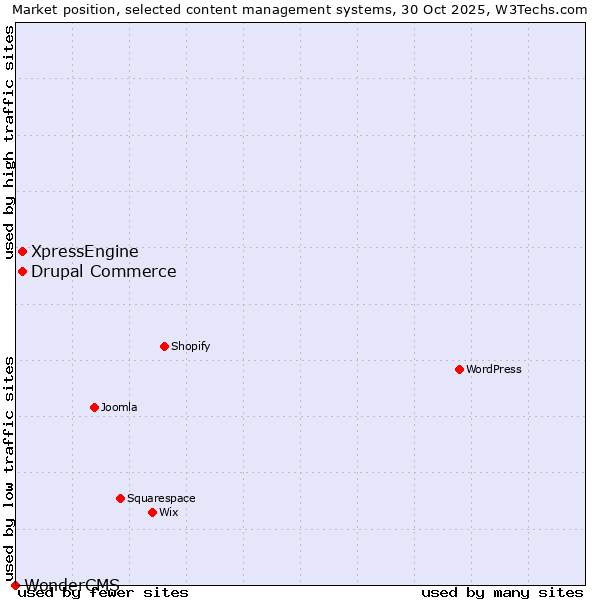 Market position of Drupal Commerce vs. XpressEngine vs. WonderCMS