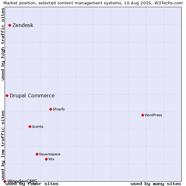 Market position of Zendesk vs. Drupal Commerce vs. WonderCMS