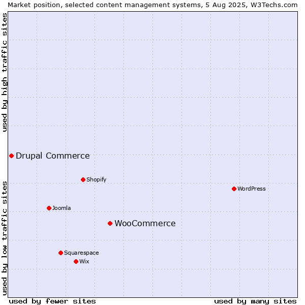 Market position of WooCommerce vs. Drupal Commerce