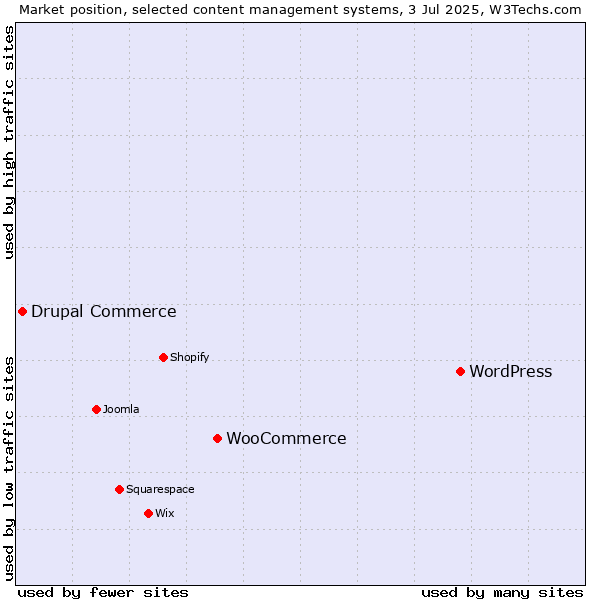 Market position of WordPress vs. WooCommerce vs. Drupal Commerce