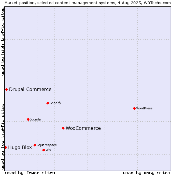 Market position of WooCommerce vs. Drupal Commerce vs. Hugo Blox