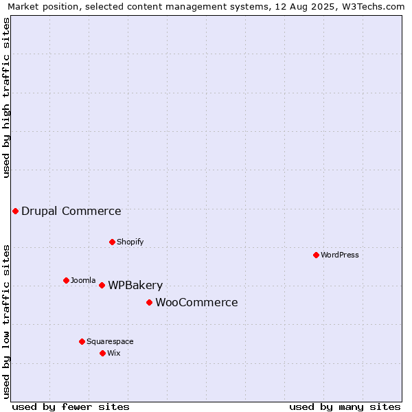 Market position of WooCommerce vs. WPBakery vs. Drupal Commerce