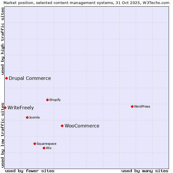 Market position of WooCommerce vs. Drupal Commerce vs. WriteFreely