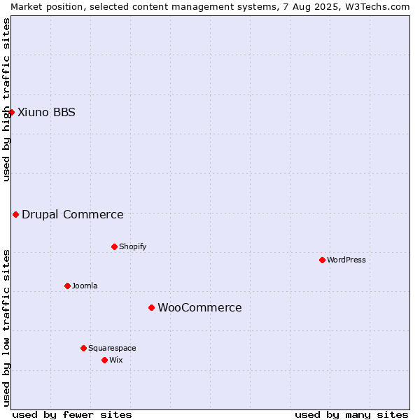 Market position of WooCommerce vs. Drupal Commerce vs. Xiuno BBS