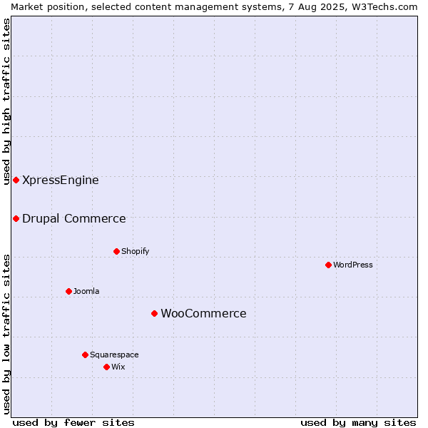 Market position of WooCommerce vs. Drupal Commerce vs. XpressEngine