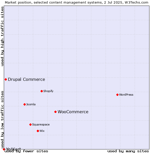 Market position of WooCommerce vs. Drupal Commerce vs. Yo!Kart