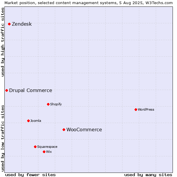 Market position of WooCommerce vs. Zendesk vs. Drupal Commerce
