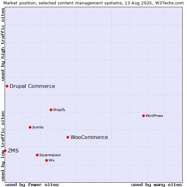 Market position of WooCommerce vs. Drupal Commerce vs. ZMS