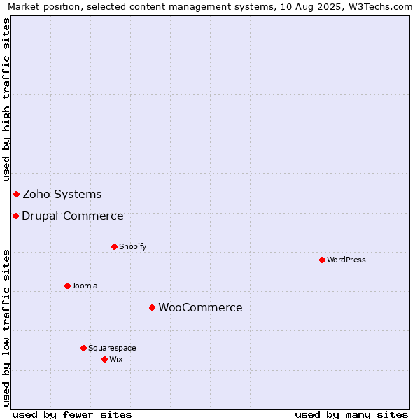 Market position of WooCommerce vs. Zoho Systems vs. Drupal Commerce