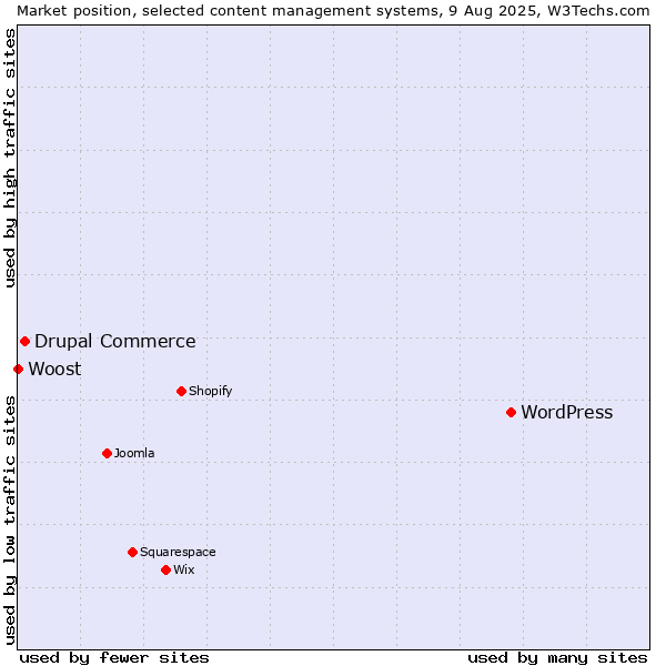 Market position of WordPress vs. Drupal Commerce vs. Woost