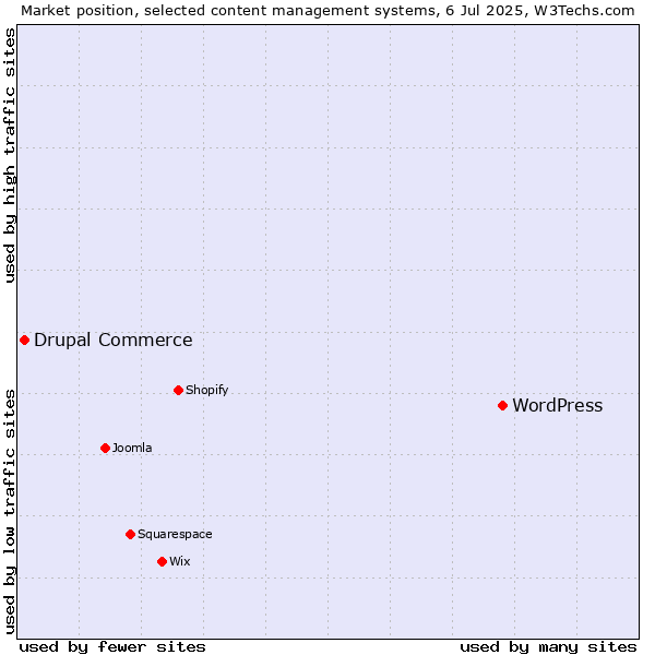 Market position of WordPress vs. Drupal Commerce